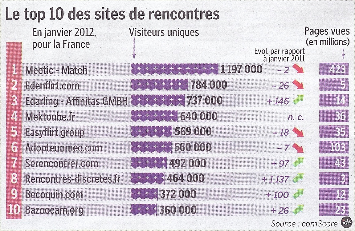 Top 10 des sites de rencontre en France - Le Parisien - comScore